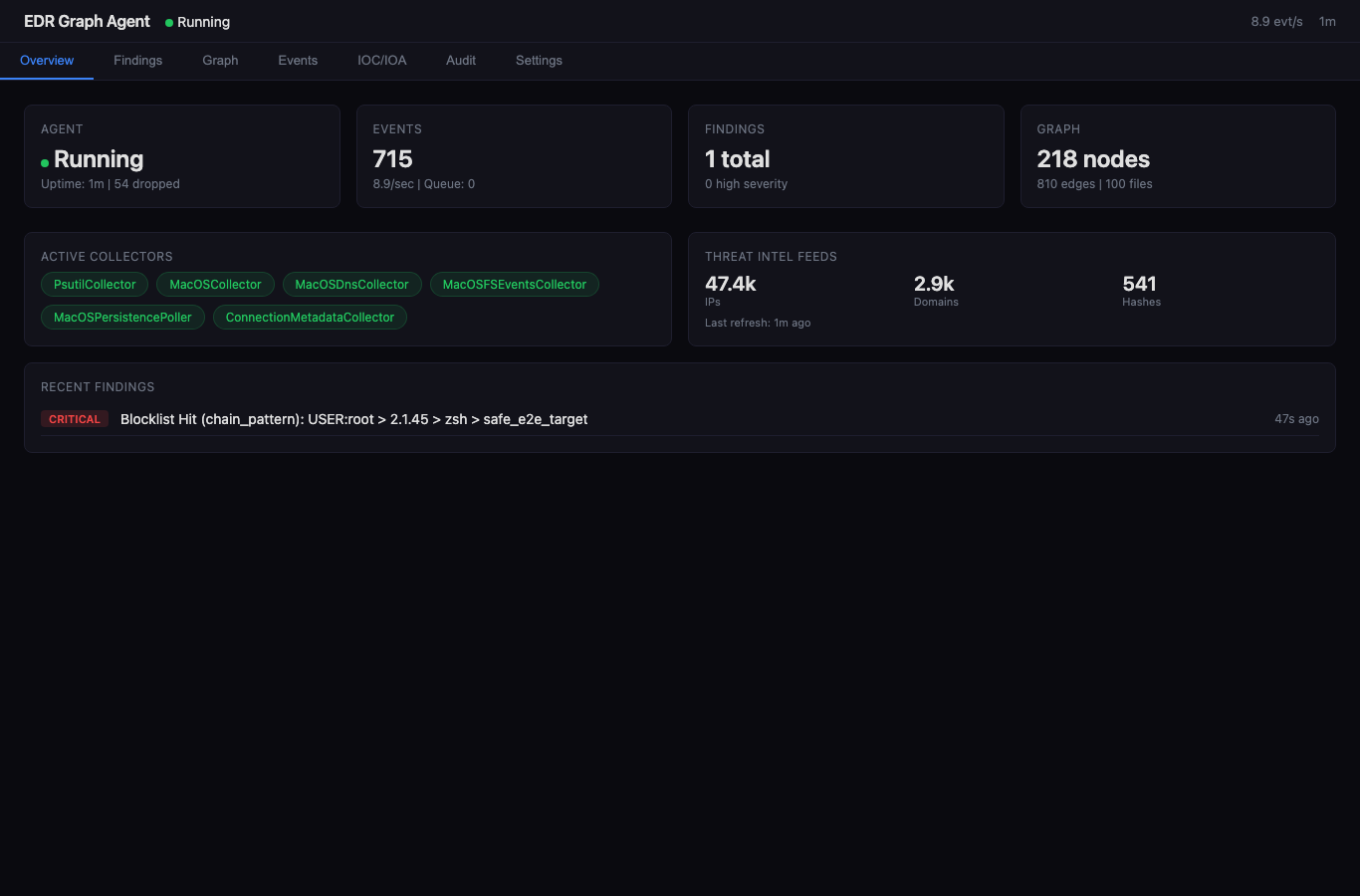 Dashboard Overview
